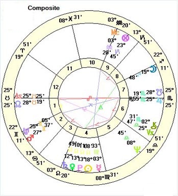 venus trine pluto in a composite charts